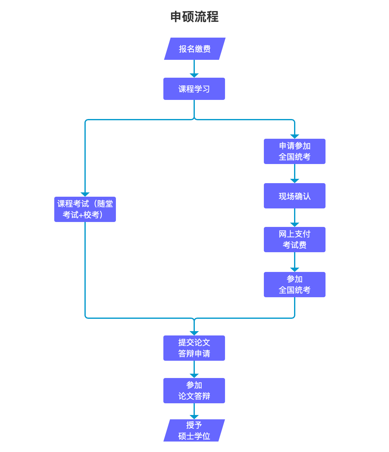申硕流程 申硕流程