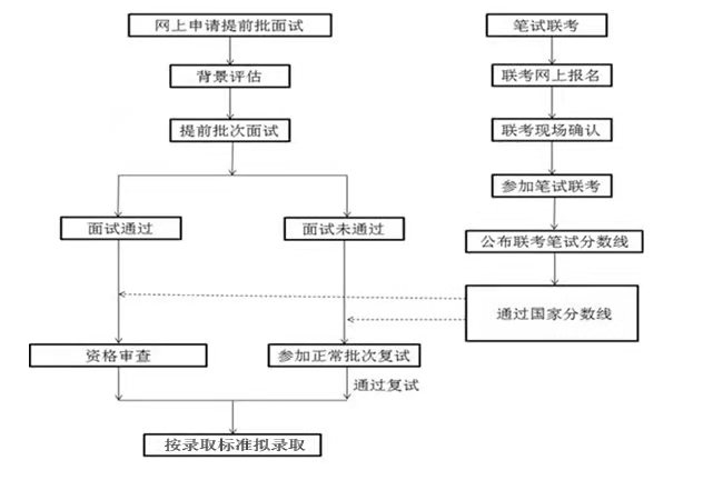 申请参加面试流程图 申请参加面试流程图